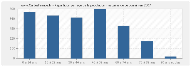 Répartition par âge de la population masculine de Le Lorrain en 2007